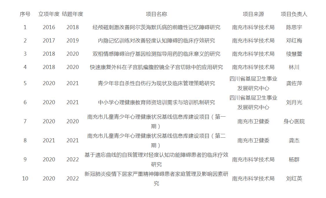已結(jié)題項目公示