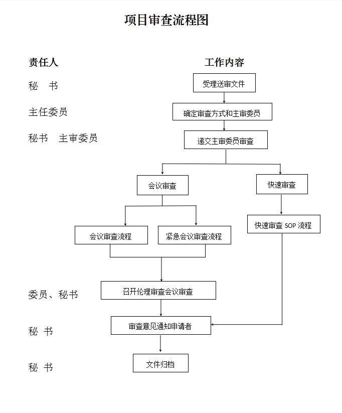 倫理審查申請(qǐng)、送審相關(guān)流程